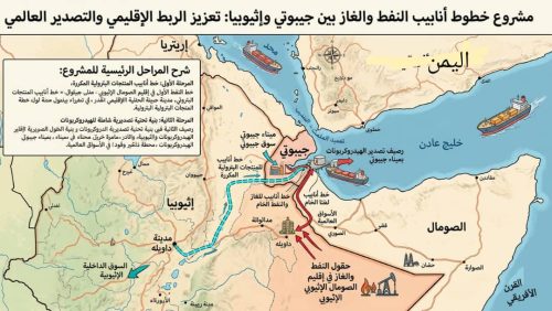 خريطة توضح مسار الأنبوب من إثيوبيا إلى ميناء جيبوتي